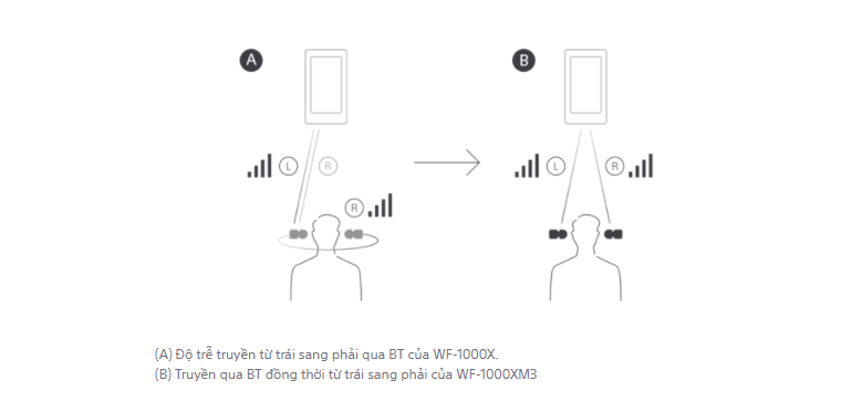 Tai nghe không dây Sony WF-1000XM3BME Đen có kết nối bluetooth chất lượng tốt